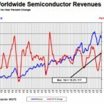 +15,2% sur un an pour les ventes mondiales de semiconducteurs au premier trimestre