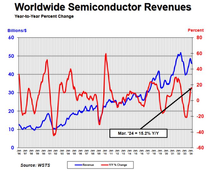 +15,2% sur un an pour les ventes mondiales de semiconducteurs au premier trimestre