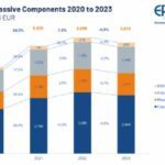 Le marché européen des composants passifs a baissé de 4% en 2023