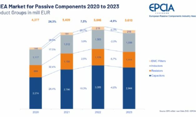 Le marché européen des composants passifs a baissé de 4% en 2023