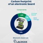 Écoconception : Lacroix quantifie l’empreinte carbone d’une carte électronique