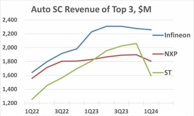 Coup de frein pour la croissance du marché des semiconducteurs automobiles