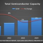 +6% en 2024 et +7% en 2025 pour la capacité de production mondiale de semiconducteurs