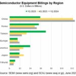 Équipements pour semiconducteurs : seuls les marchés chinois et européens ont progressé au 1er trimestre