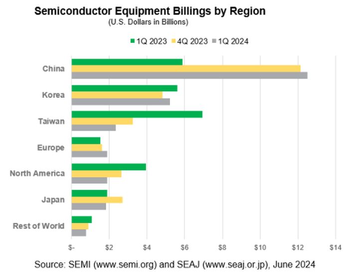 Équipements pour semiconducteurs : seuls les marchés chinois et européens ont progressé au 1er trimestre