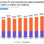 Le rebond des ventes mondiales de PC et de smartphones se fait attendre