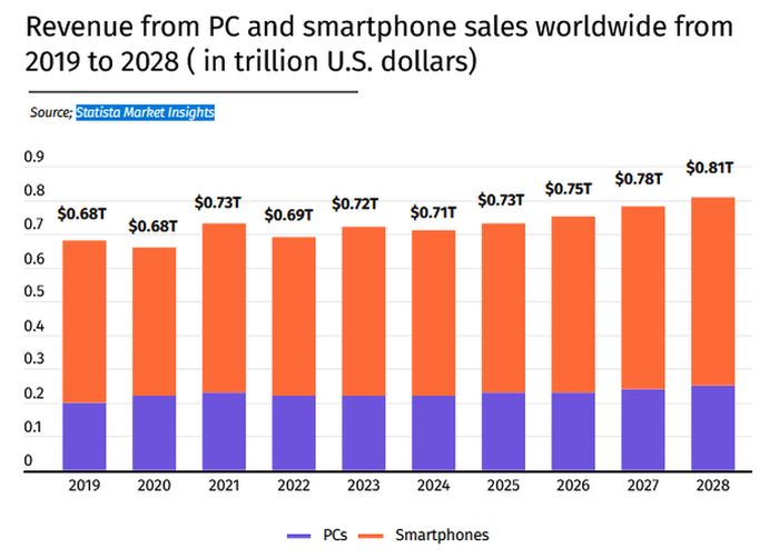 Le rebond des ventes mondiales de PC et de smartphones se fait attendre