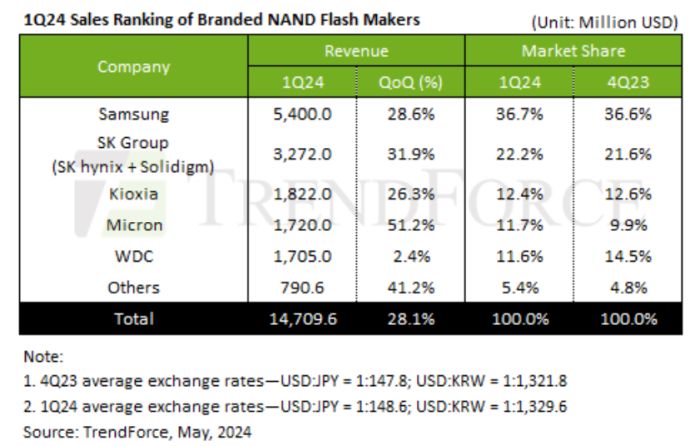 Forte croissance du marché des flash Nand au 1er trimestre