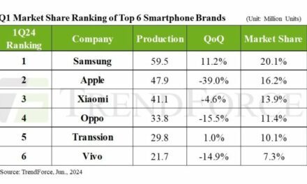 +18,7% au premier trimestre pour la production mondiale de smartphones
