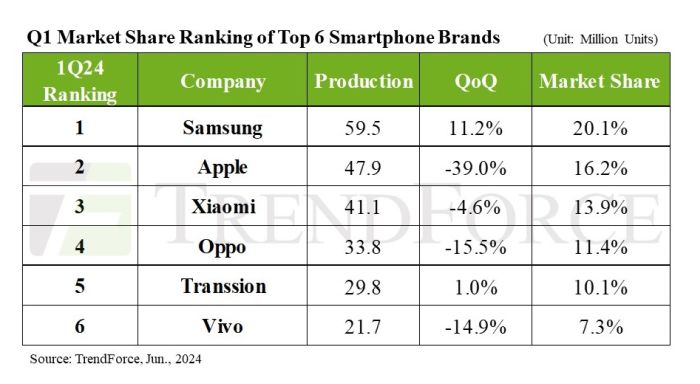 +18,7% au premier trimestre pour la production mondiale de smartphones