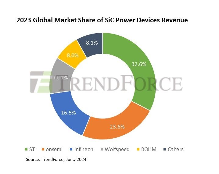 STMicroelectronics, numéro un mondial des fabricants de composants SiC