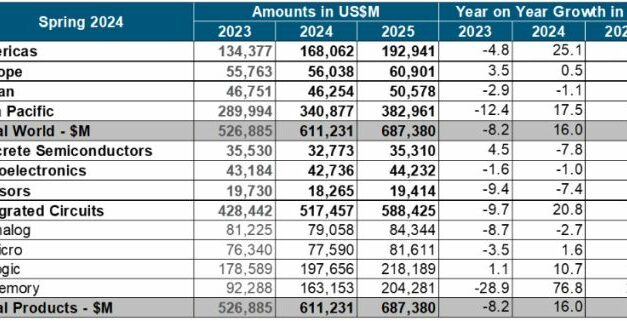 Marché mondial des semiconducteurs : le WSTS table sur une croissance de 16% en 2024 et 12,5% en 2025