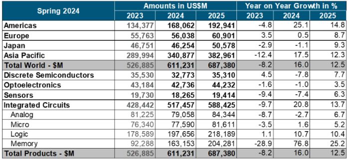Marché mondial des semiconducteurs : le WSTS table sur une croissance de 16% en 2024 et 12,5% en 2025