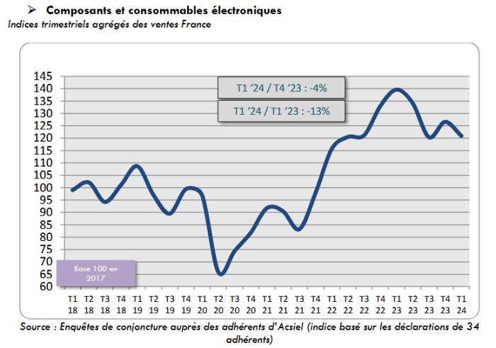 Un marché français de l’électronique en berne au premier trimestre