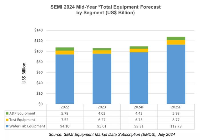 Records en vue pour le marché des équipements de production de semiconducteurs