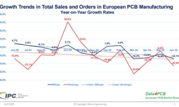 L’industrie européenne des PCB s’enlise dans la crise