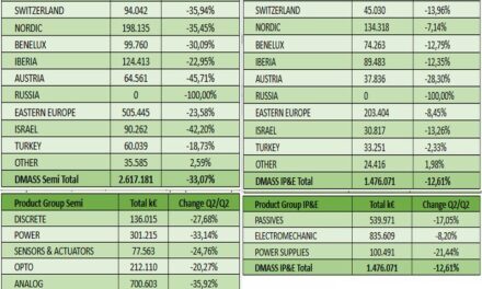 La distribution européenne poursuit sa chute