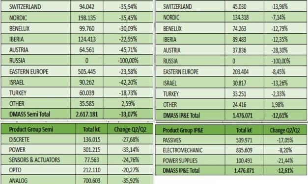 La distribution européenne poursuit sa chute