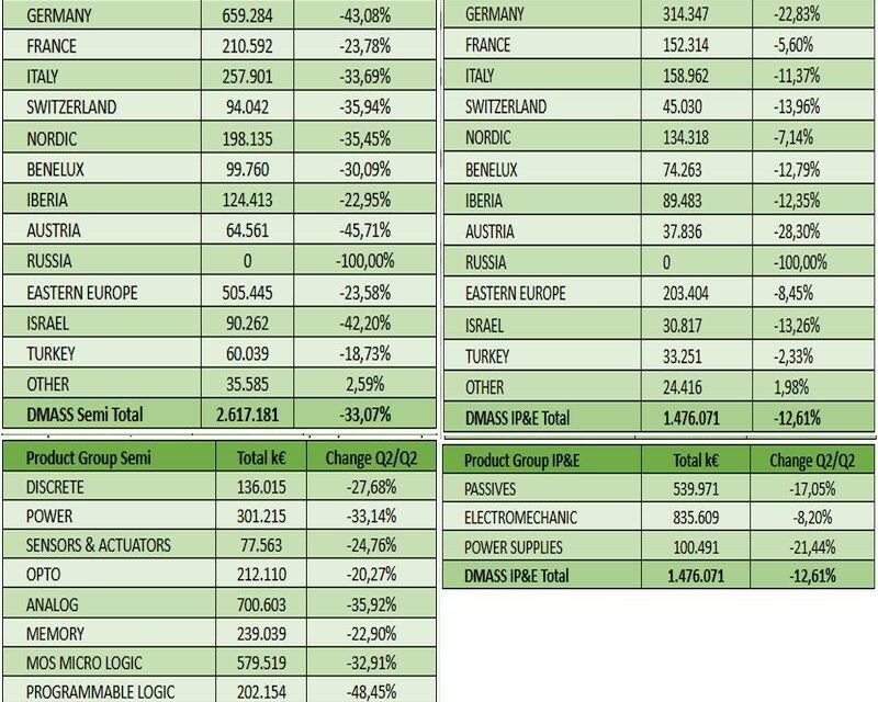 La distribution européenne poursuit sa chute