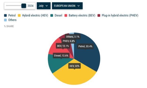 Chute de 10,8% en juillet des immatriculations de véhicules électriques en Europe