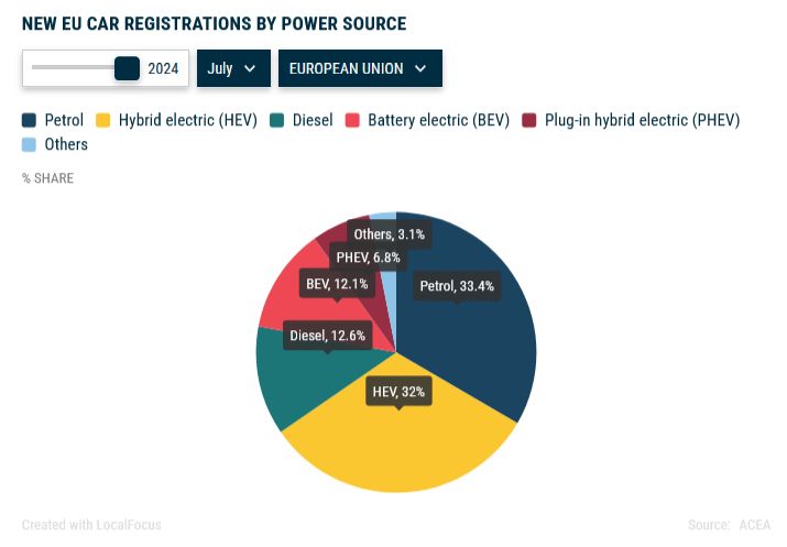 Chute de 10,8% en juillet des immatriculations de véhicules électriques en Europe