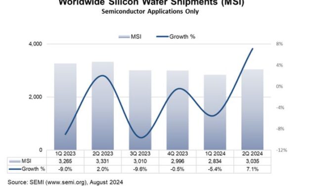 Les livraisons mondiales de tranches de silicium se redressent