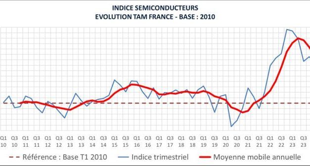 Le marché français des semiconducteurs poursuit sa baisse