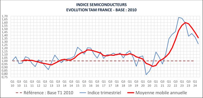 Le marché français des semiconducteurs poursuit sa baisse