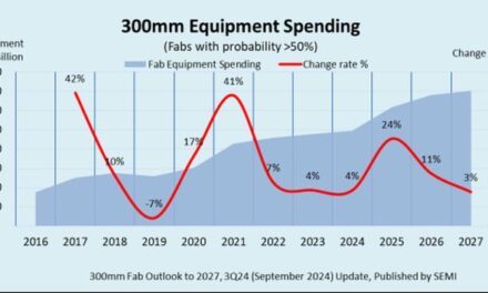 Semiconducteurs : 400 Md$ d’investissement en équipements de production d’ici 2027