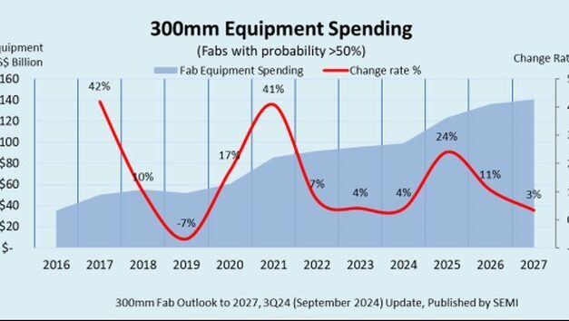 Semiconducteurs : 400 Md$ d’investissement en équipements de production d’ici 2027