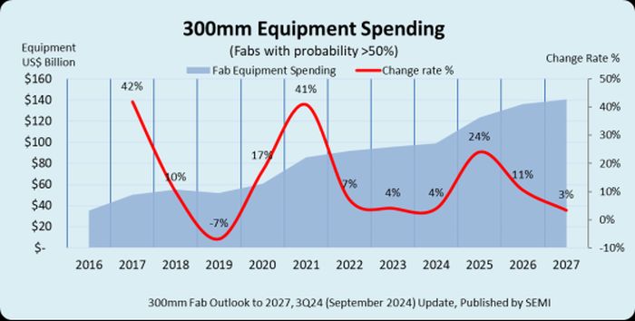 Semiconducteurs : 400 Md$ d’investissement en équipements de production d’ici 2027