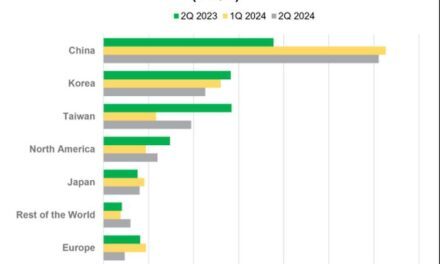 Équipements pour semiconducteurs : +4% pour le marché mondial mais forte baisse pour l’Europe