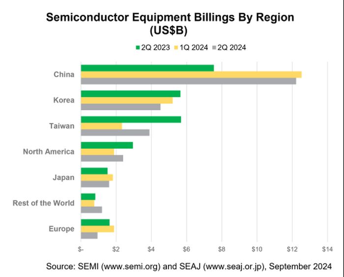 Équipements pour semiconducteurs : +4% pour le marché mondial mais forte baisse pour l’Europe