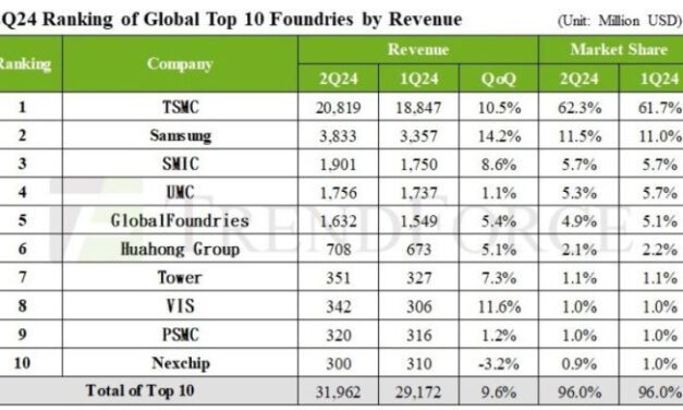 +9,6% pour le Top 10 mondial des fondeurs au 2è trimestre 2024