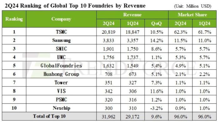 +9,6% pour le Top 10 mondial des fondeurs au 2è trimestre 2024