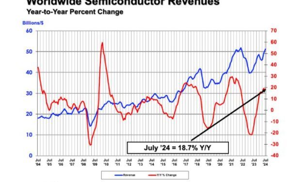 +18,3% sur un an pour les ventes mondiales de semiconducteurs au deuxième trimestre