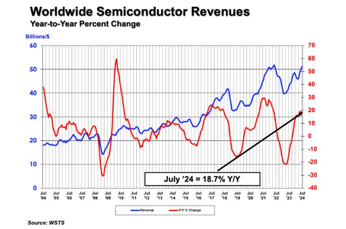 +18,3% sur un an pour les ventes mondiales de semiconducteurs au deuxième trimestre