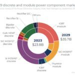 Composants et modules de puissance : le marché mondial attendrait 35,7 Md$ en 2029