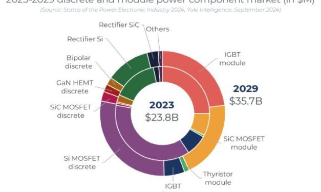 Composants et modules de puissance : le marché mondial attendrait 35,7 Md$ en 2029