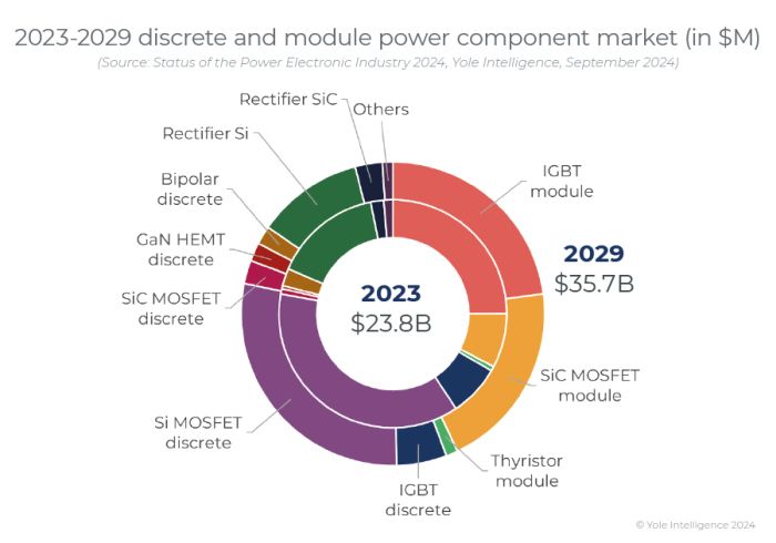 Composants et modules de puissance : le marché mondial attendrait 35,7 Md$ en 2029