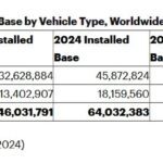 Le parc mondial de véhicules électrifiés en circulation pourrait croître de 33% en 2025