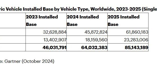 Le parc mondial de véhicules électrifiés en circulation pourrait croître de 33% en 2025