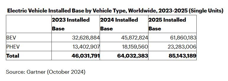 Le parc mondial de véhicules électrifiés en circulation pourrait croître de 33% en 2025