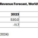 L’IA va propulser le marché mondial des semiconducteurs vers des sommets en 2025