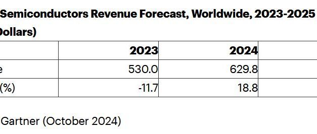 L’IA va propulser le marché mondial des semiconducteurs vers des sommets en 2025