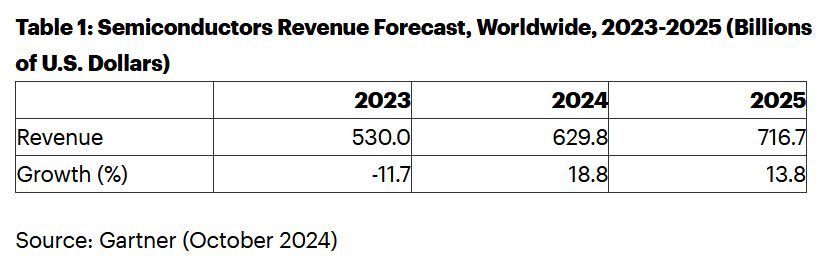 L’IA va propulser le marché mondial des semiconducteurs vers des sommets en 2025