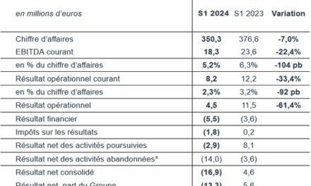 Recul de 9,1% des ventes semestrielles de Lacroix Electronics