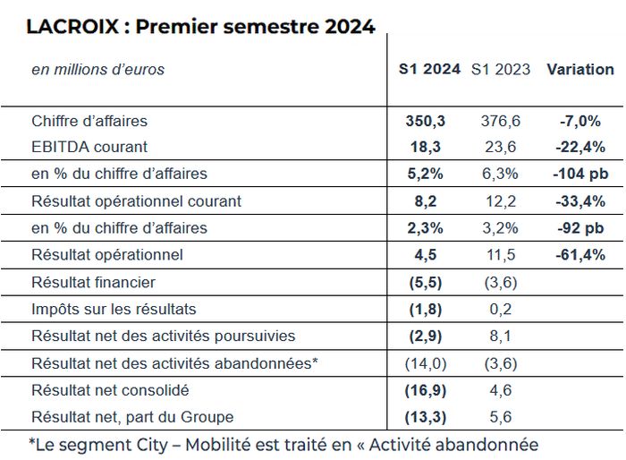 Recul de 9,1% des ventes semestrielles de Lacroix Electronics