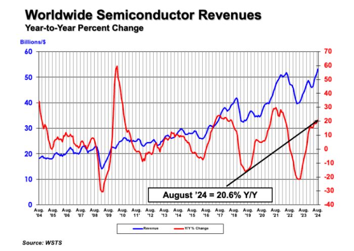 Le marché mondial des semiconducteurs maintient une croissance élevée, pas l’Europe