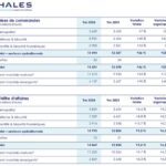 Porté par la défense, Thales croule sous les commandes